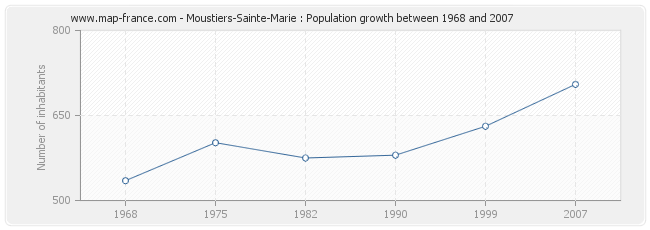 Population Moustiers-Sainte-Marie