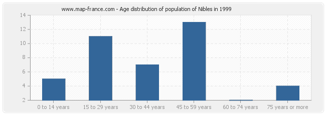 Age distribution of population of Nibles in 1999