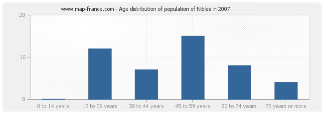 Age distribution of population of Nibles in 2007
