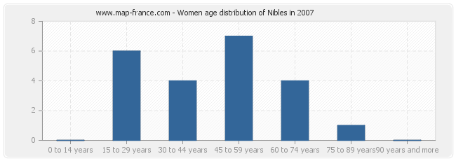 Women age distribution of Nibles in 2007