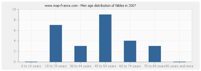 Men age distribution of Nibles in 2007