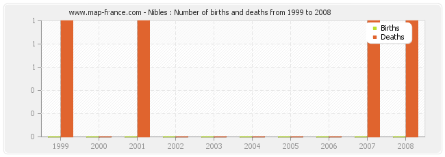 Nibles : Number of births and deaths from 1999 to 2008