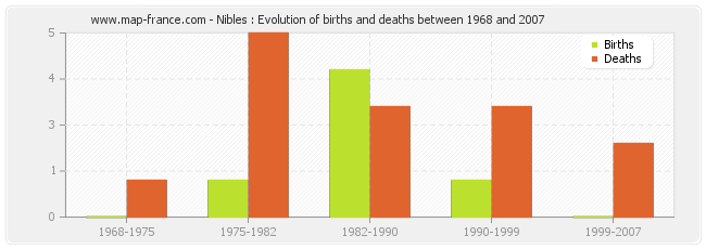 Nibles : Evolution of births and deaths between 1968 and 2007