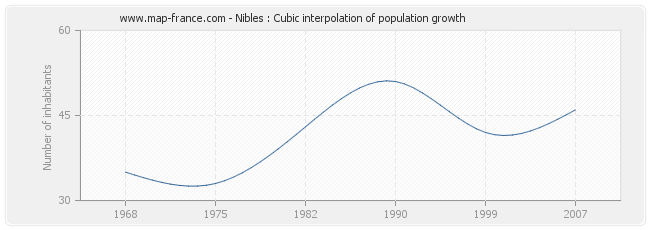 Nibles : Cubic interpolation of population growth