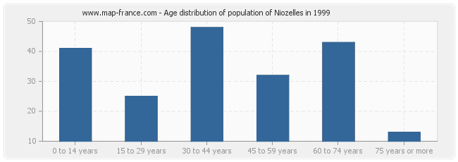 Age distribution of population of Niozelles in 1999