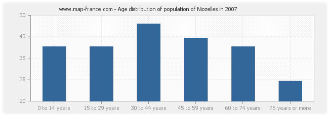 Age distribution of population of Niozelles in 2007