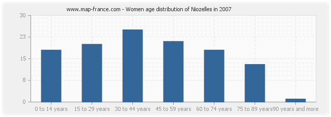 Women age distribution of Niozelles in 2007