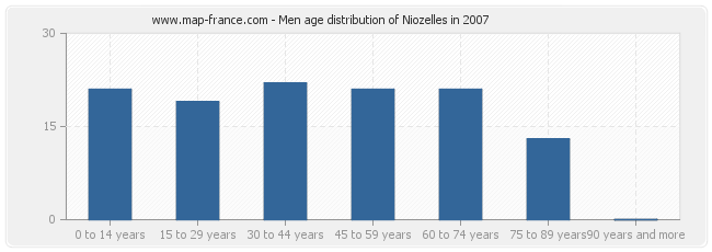 Men age distribution of Niozelles in 2007