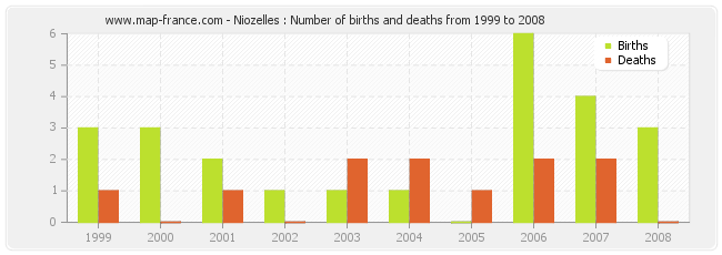 Niozelles : Number of births and deaths from 1999 to 2008