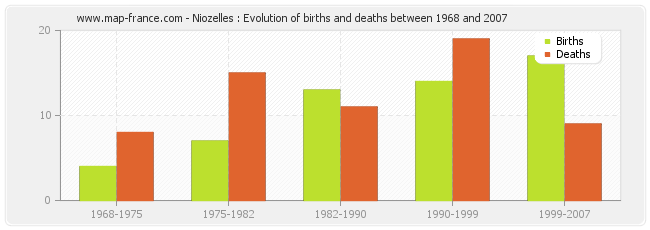 Niozelles : Evolution of births and deaths between 1968 and 2007