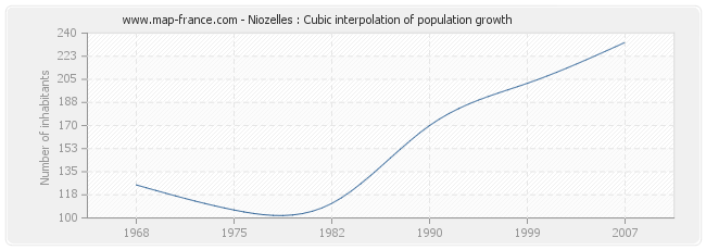 Niozelles : Cubic interpolation of population growth