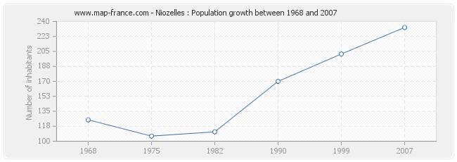 Population Niozelles