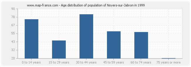 Age distribution of population of Noyers-sur-Jabron in 1999