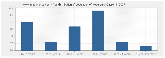 Age distribution of population of Noyers-sur-Jabron in 2007