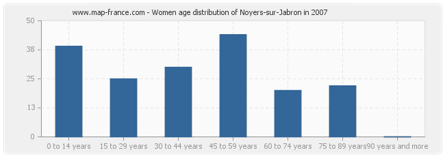 Women age distribution of Noyers-sur-Jabron in 2007