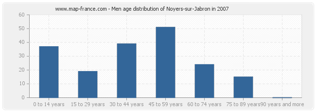 Men age distribution of Noyers-sur-Jabron in 2007
