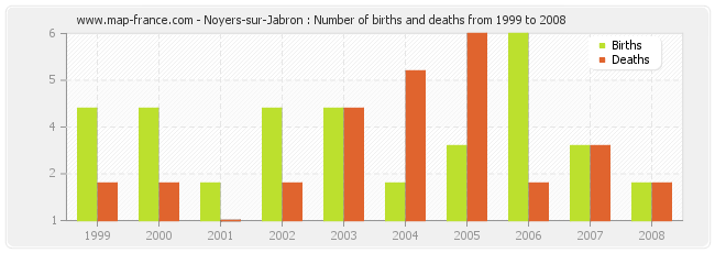 Noyers-sur-Jabron : Number of births and deaths from 1999 to 2008