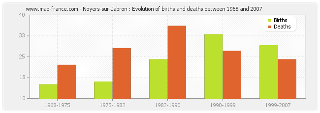 Noyers-sur-Jabron : Evolution of births and deaths between 1968 and 2007