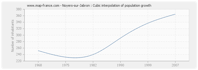 Noyers-sur-Jabron : Cubic interpolation of population growth