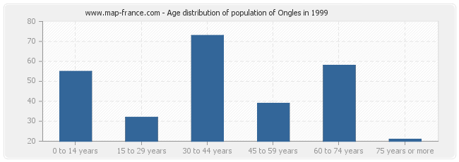 Age distribution of population of Ongles in 1999