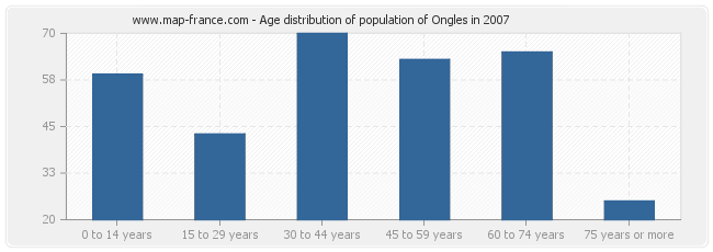 Age distribution of population of Ongles in 2007