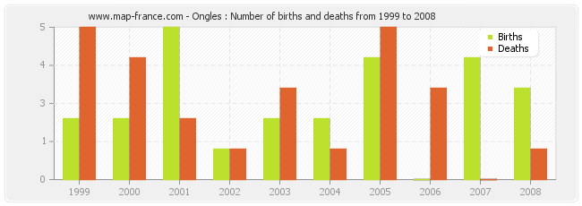 Ongles : Number of births and deaths from 1999 to 2008