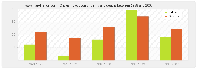 Ongles : Evolution of births and deaths between 1968 and 2007