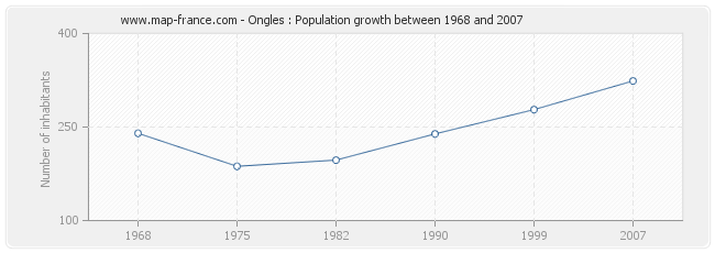 Population Ongles