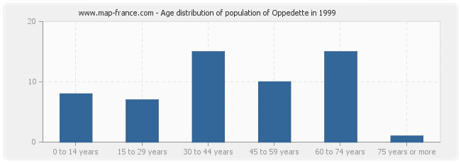 Age distribution of population of Oppedette in 1999