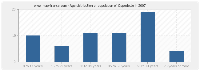 Age distribution of population of Oppedette in 2007