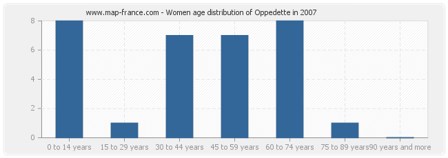 Women age distribution of Oppedette in 2007