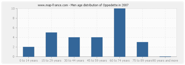 Men age distribution of Oppedette in 2007