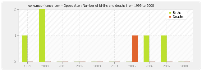 Oppedette : Number of births and deaths from 1999 to 2008