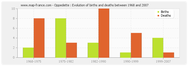 Oppedette : Evolution of births and deaths between 1968 and 2007