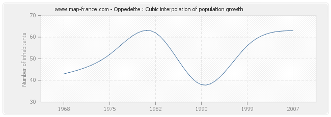 Oppedette : Cubic interpolation of population growth