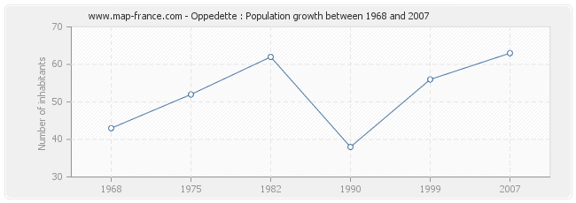 Population Oppedette