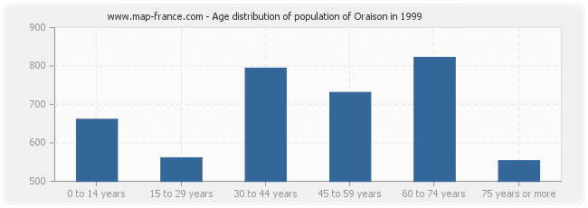 Age distribution of population of Oraison in 1999