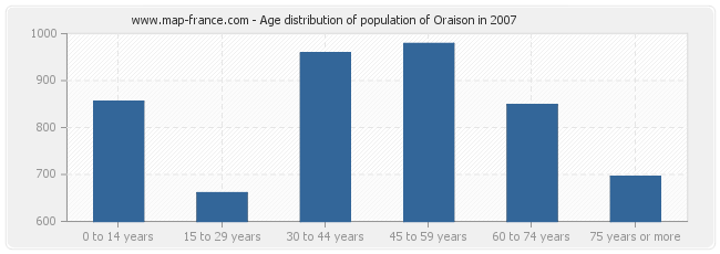 Age distribution of population of Oraison in 2007