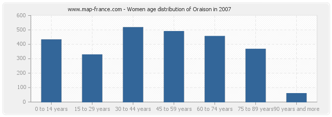 Women age distribution of Oraison in 2007