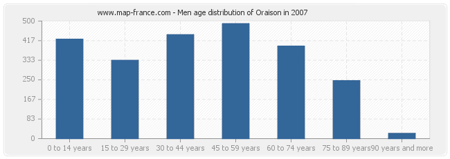 Men age distribution of Oraison in 2007