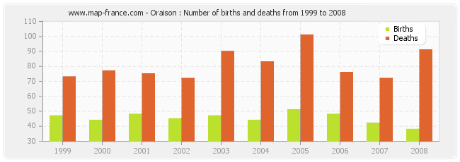 Oraison : Number of births and deaths from 1999 to 2008
