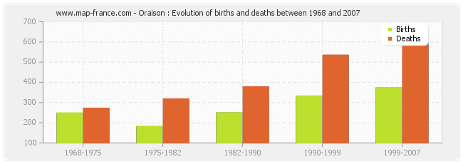 Oraison : Evolution of births and deaths between 1968 and 2007
