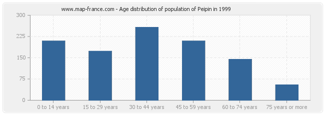 Age distribution of population of Peipin in 1999