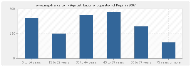 Age distribution of population of Peipin in 2007