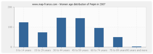 Women age distribution of Peipin in 2007