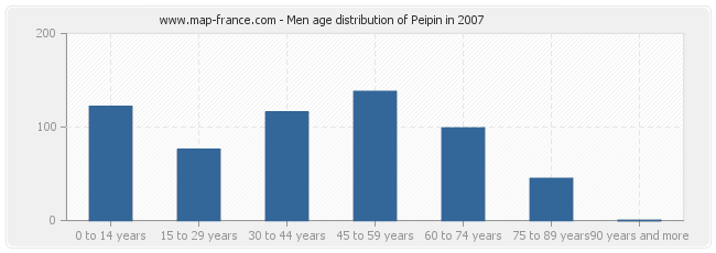 Men age distribution of Peipin in 2007