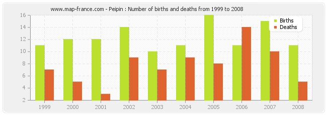 Peipin : Number of births and deaths from 1999 to 2008