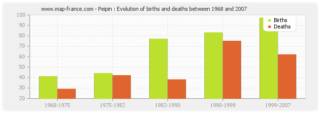 Peipin : Evolution of births and deaths between 1968 and 2007