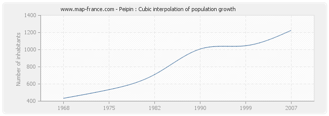 Peipin : Cubic interpolation of population growth