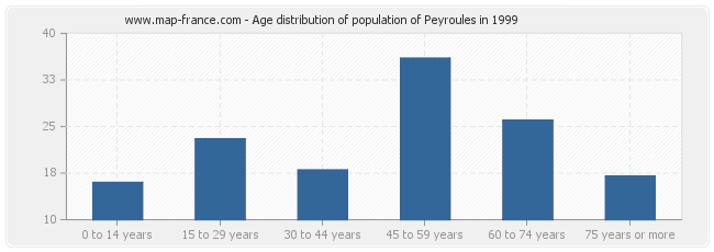 Age distribution of population of Peyroules in 1999